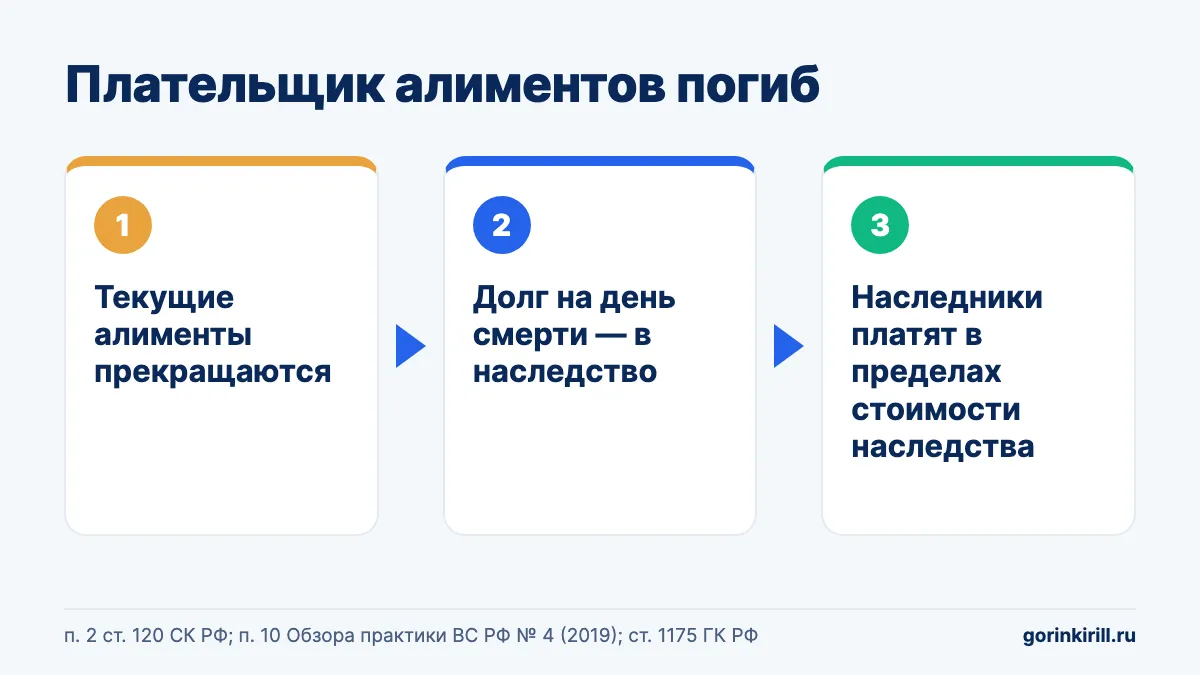 Долг по алиментам погибшего на СВО: алименты прекращаются, долг переходит к наследникам в пределах наследства