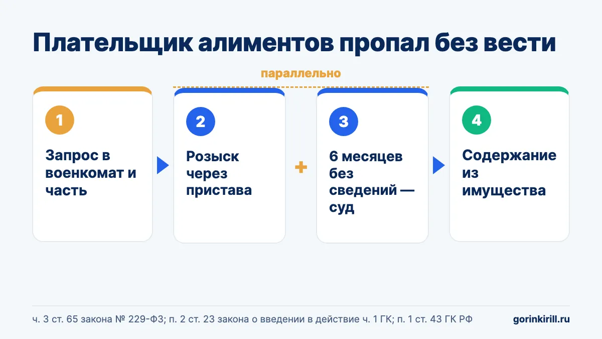 Алименты, если участник СВО пропал без вести: запрос, розыск и суд через 6 месяцев параллельно, содержание из имущества