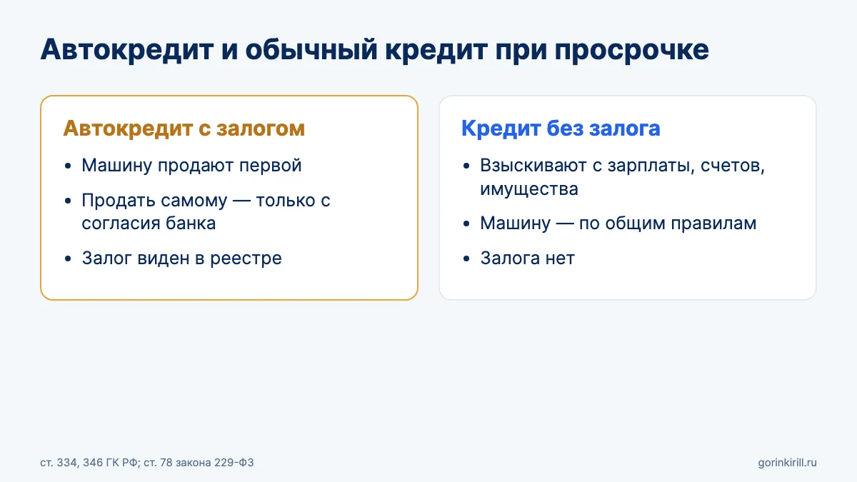 Сравнение взыскания по автокредиту с залогом машины и по кредиту без залога