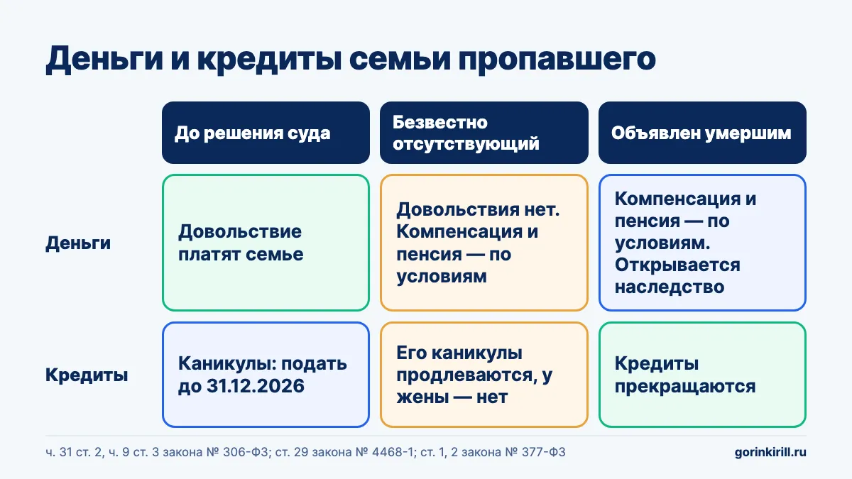Деньги и кредиты семьи пропавшего без вести участника СВО до и после решения суда