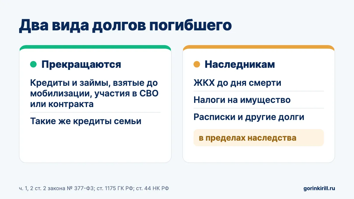 Долги погибшего на СВО: какие кредиты прекращаются по закону № 377-ФЗ, а какие долги переходят наследникам