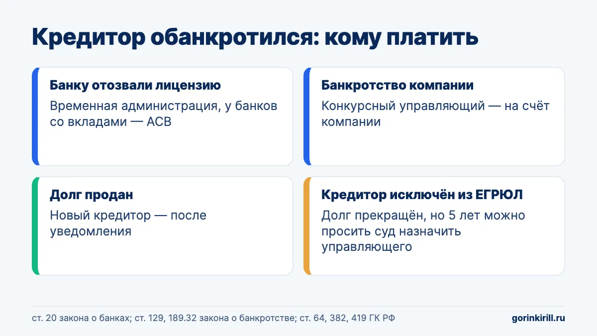 Кредитор признан банкротом или ликвидирован: кому платить долг в зависимости от статуса — схема