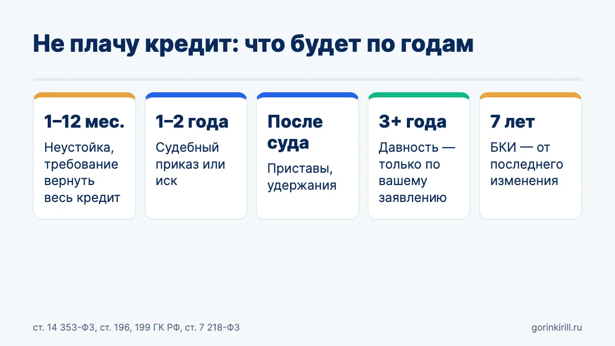 Год не плачу кредит: что будет по годам — требование банка, суд, приставы, давность и кредитная история
