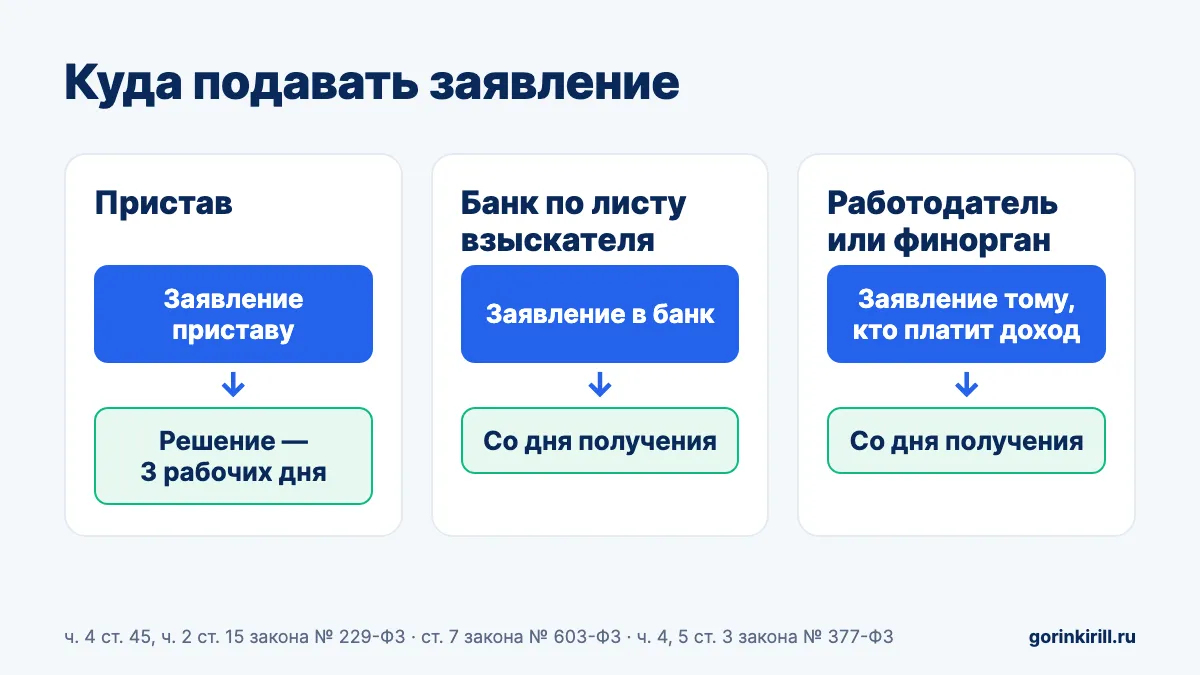 Схема: участник СВО подаёт заявление приставу, в банк или плательщику дохода — туда, где списывают долг