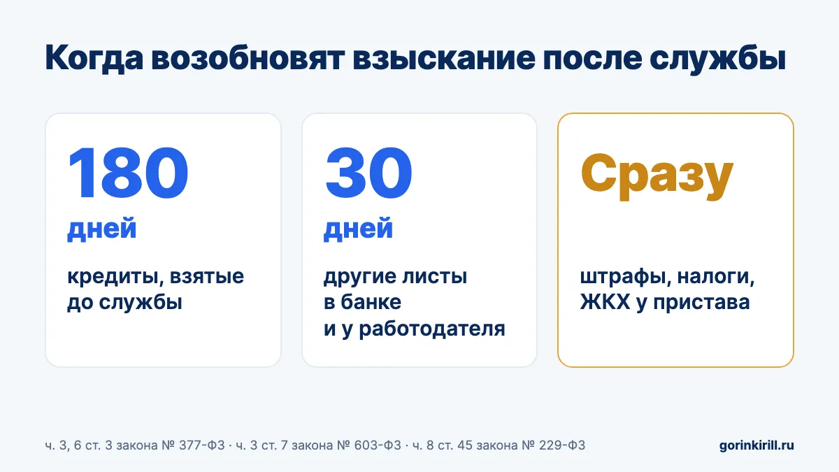Когда возобновят взыскание после СВО: кредиты через 180 дней, листы в банке через 30 дней, у пристава сразу