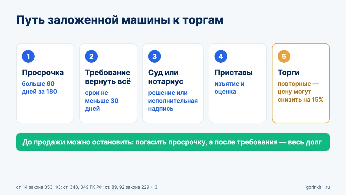 Схема: просрочка, требование вернуть кредит, суд или нотариус, приставы, торги
