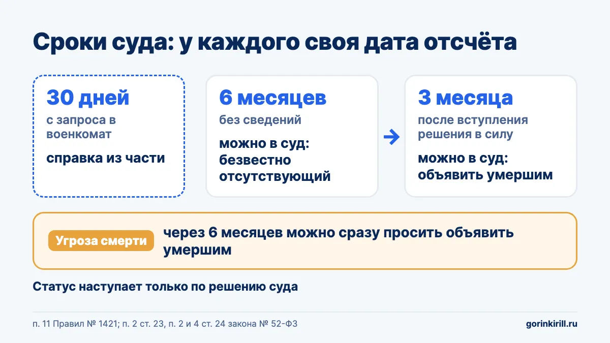 Сроки суда для семьи участника СВО, пропавшего без вести: от чего считают 30 дней, 6 месяцев и 3 месяца