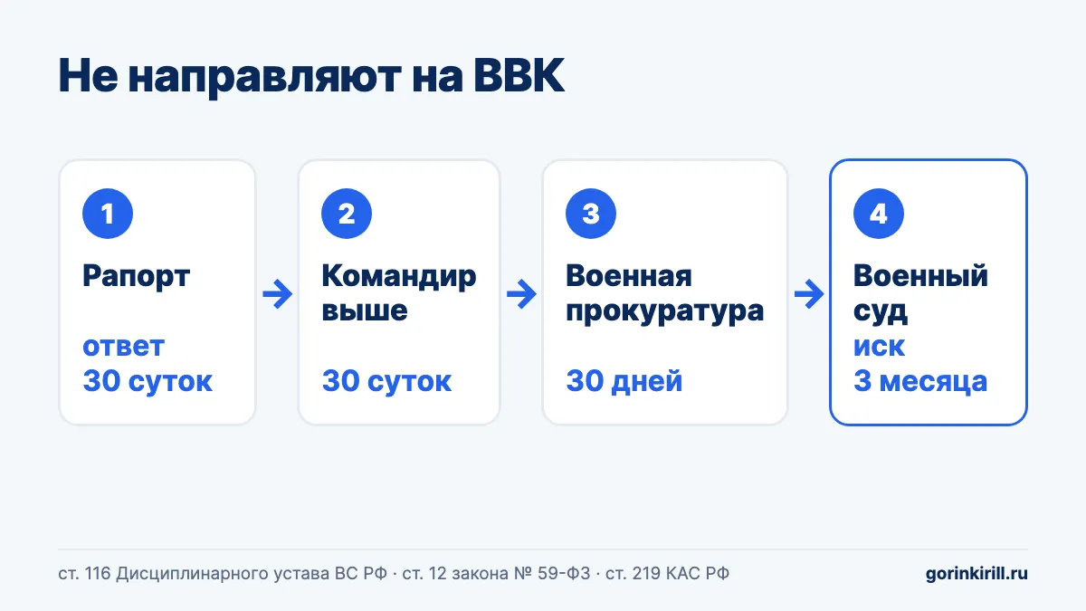Не направляют на ВВК: лестница жалоб — рапорт, вышестоящий командир, военная прокуратура, военный суд и сроки