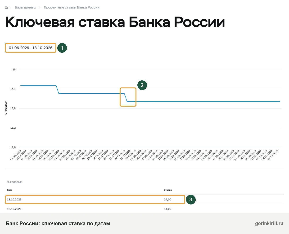 Таблица ключевой ставки Банка России по датам для расчёта процентов, если Wildberries не платит продавцу
