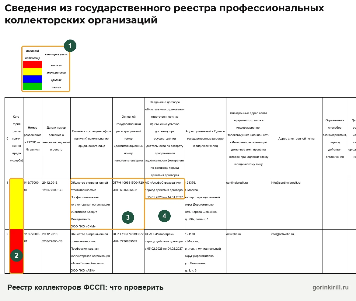 Реестр коллекторских организаций на сайте ФССП: название, ОГРН и ИНН компании, которая требует долг за связь