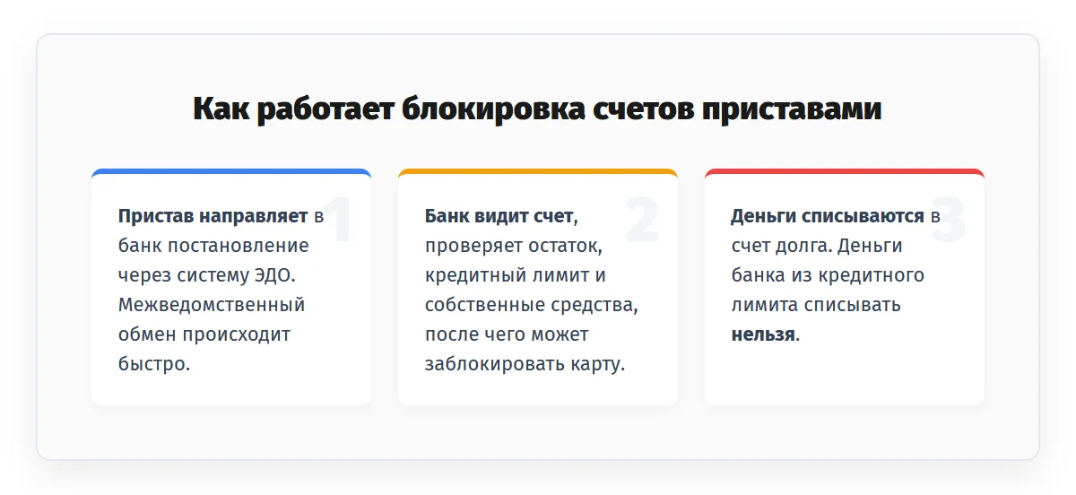 арест кредитной карты судебными приставами