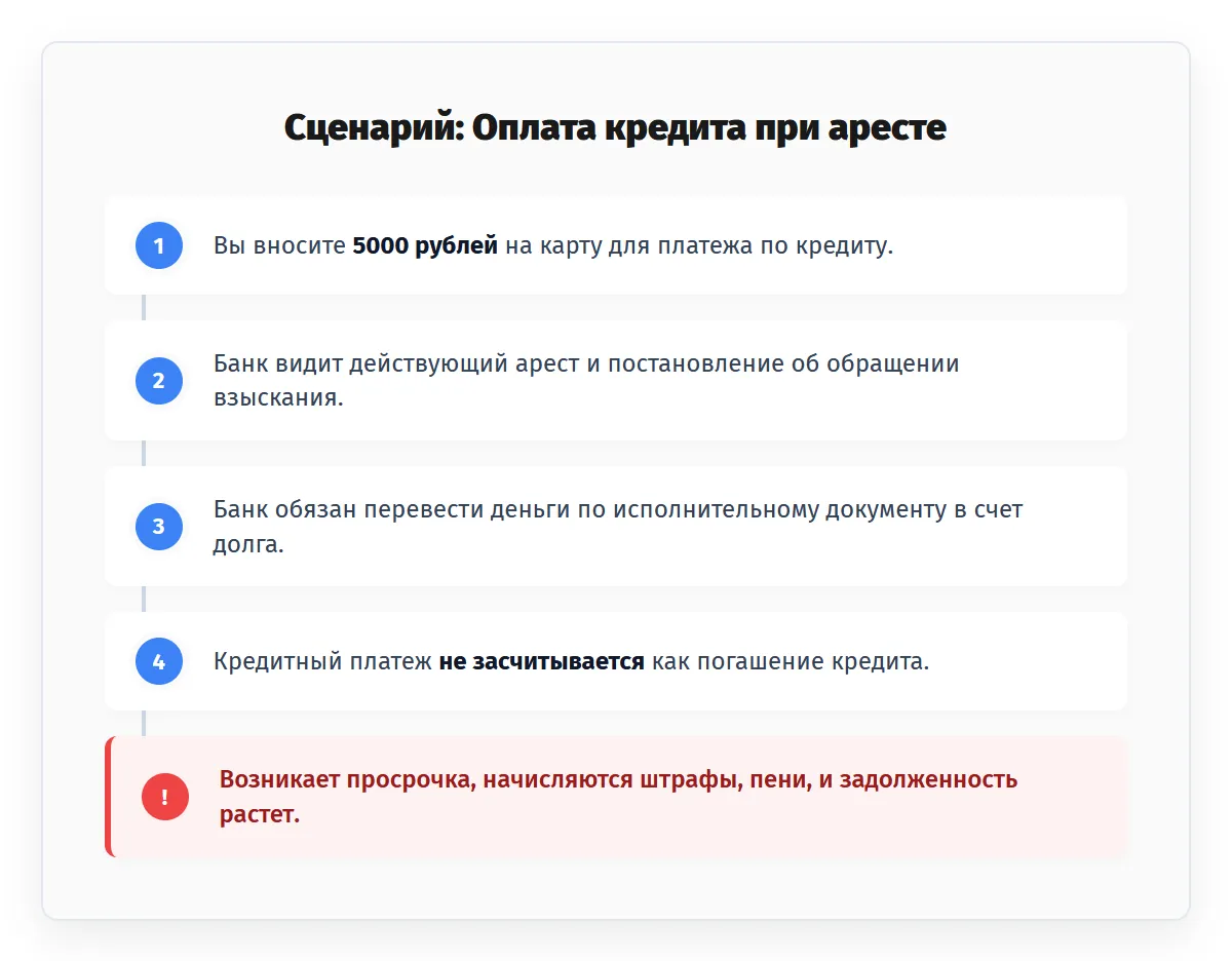 списывают ли приставы деньги с кредитных карт