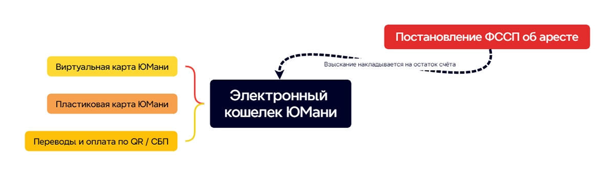 Схема ареста виртуальной карты и электронного кошелька ЮМани судебными приставами
