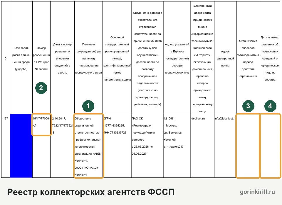 Государственный реестр коллекторских агентств на сайте ФССП: наименование, номер записи, ограничения и исключение из реестра