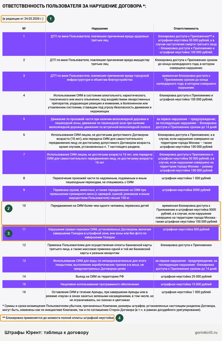 Таблица штрафов Юрента на urent.ru: дата редакции, штраф за езду вдвоём, за парковку, блокировка до оплаты